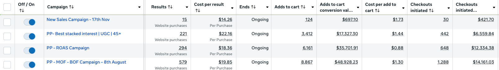 Meta Ads Dashboard showing 500+ purchases